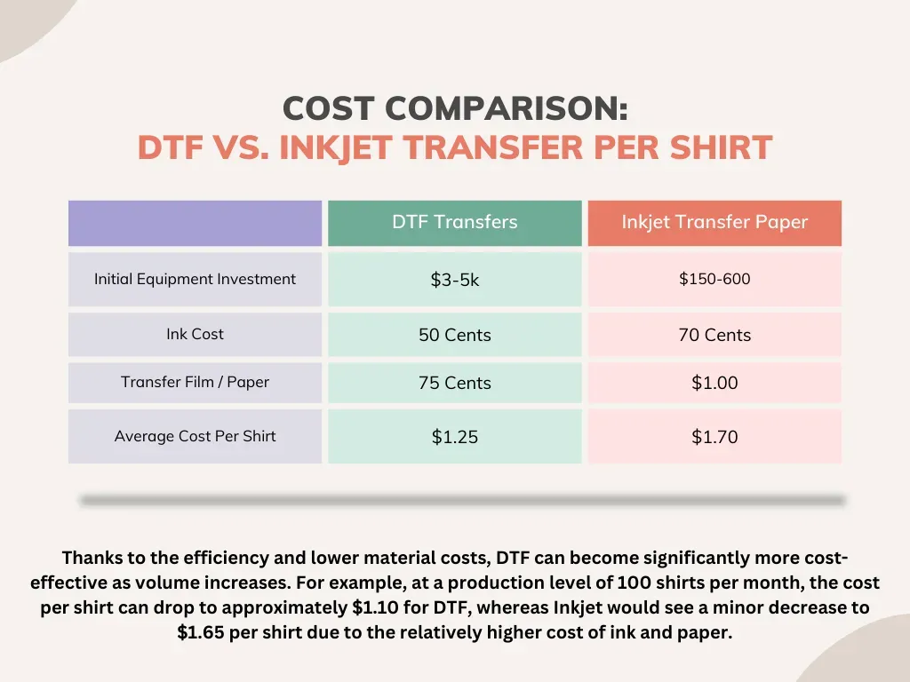 True cost of DTF transfers: Budgeting for your print shop