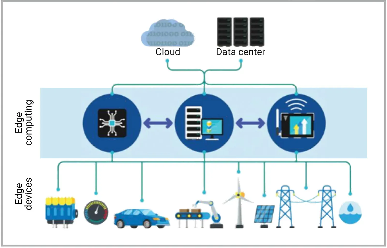 AI, 5G, and Edge Computing Drive the Next Tech Wave