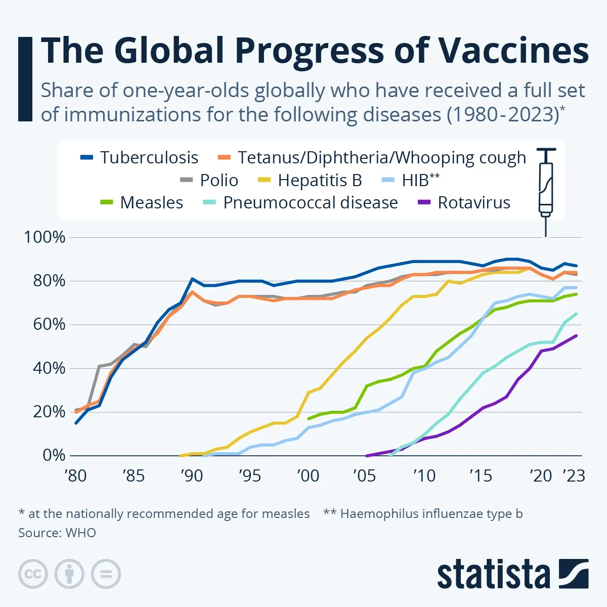 Vaccination progress: Updates on vaccines and myths