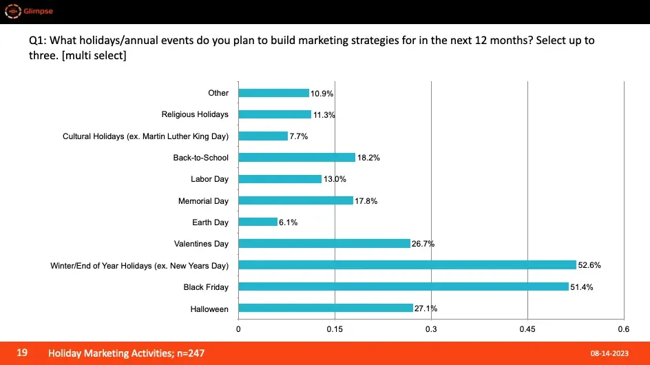 Seasonal Marketing for POD: Holidays, Events, and Trends
