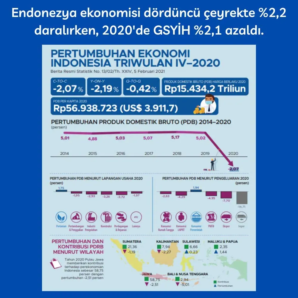 Endonezya Ekonomisi 2026: Büyüme ve Enflasyon Analizi