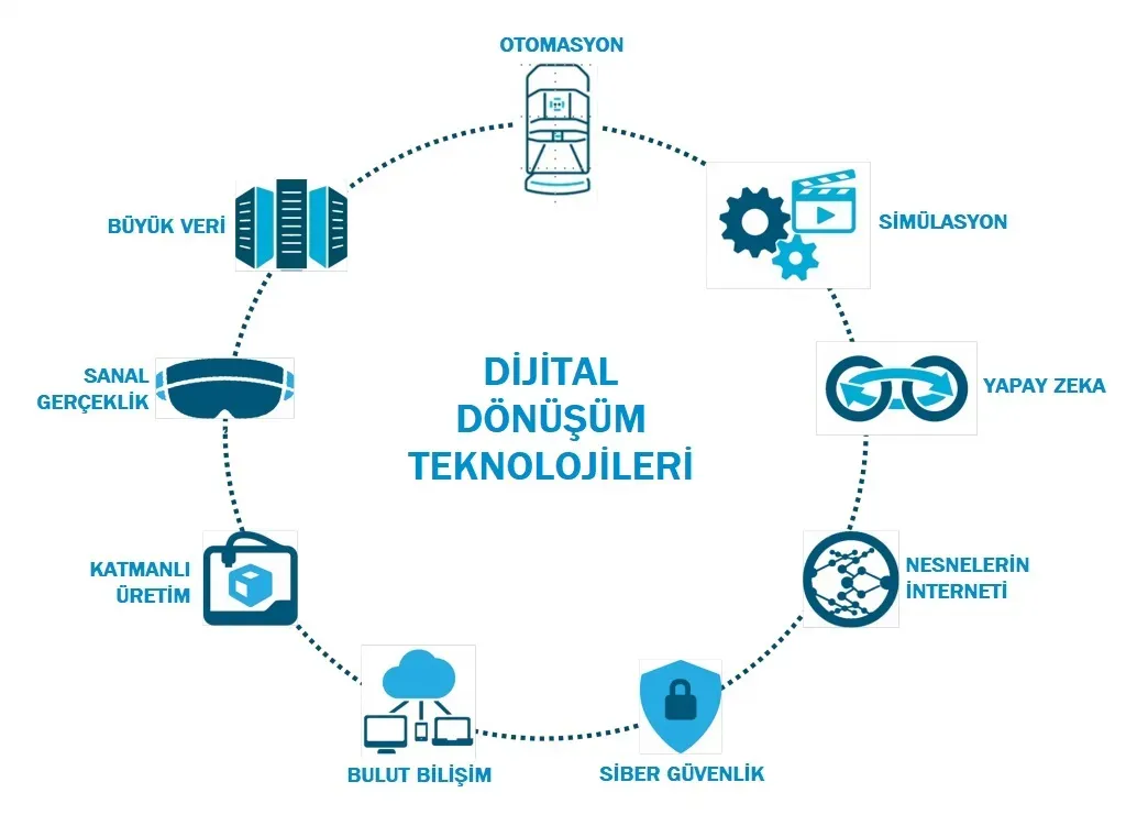 Dijital Dönüşüm ve Üretkenlik: Ekonomi ve Teknoloji Etkileri