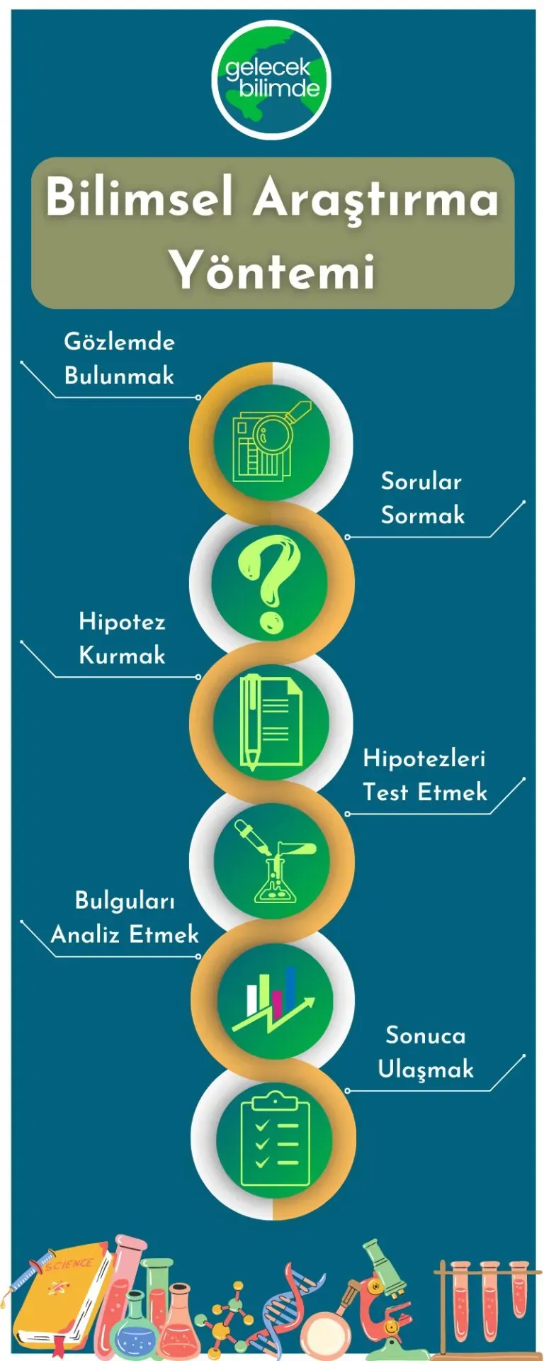 Bilimsel Yöntem: Adımlar ve Basit Örneklerle Anlatım