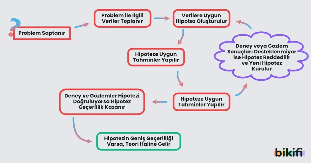 Hipotezden Kanıtlamaya Giden Yol: Temelleri ve Yöntemleri